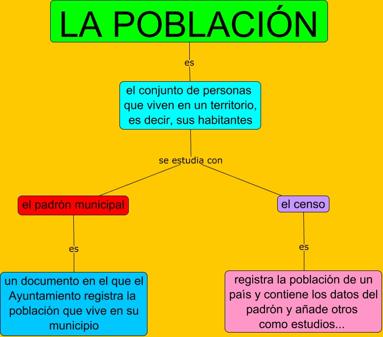 La Población